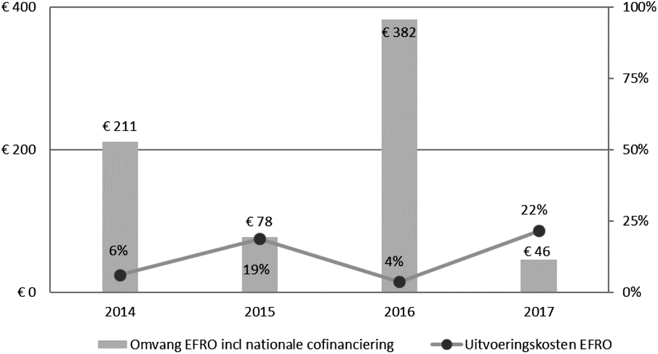 Figuur 5. Europees Fonds voor Regionale Ontwikkeling, uitvoeringskosten in verhouding tot de totale subsidieomvang (mln. euro)