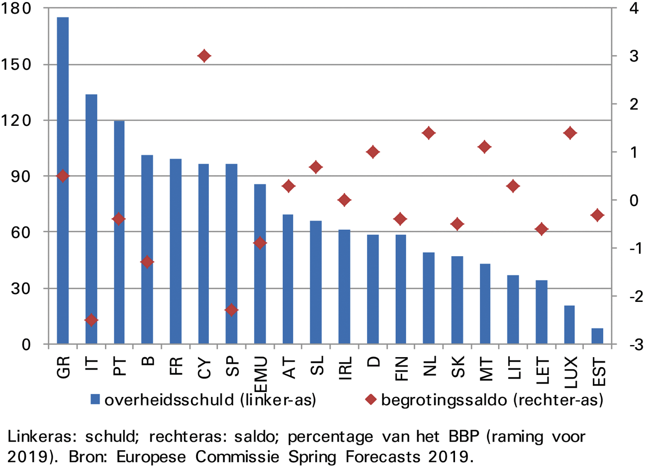 Figuur 3: Begrotingssaldo en overheidsschuld EMU