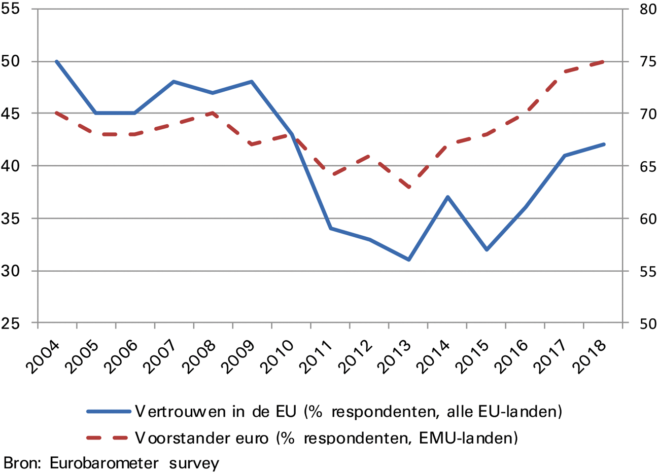 Figuur 6: Vertrouwen van het publiek in de EU en de euro