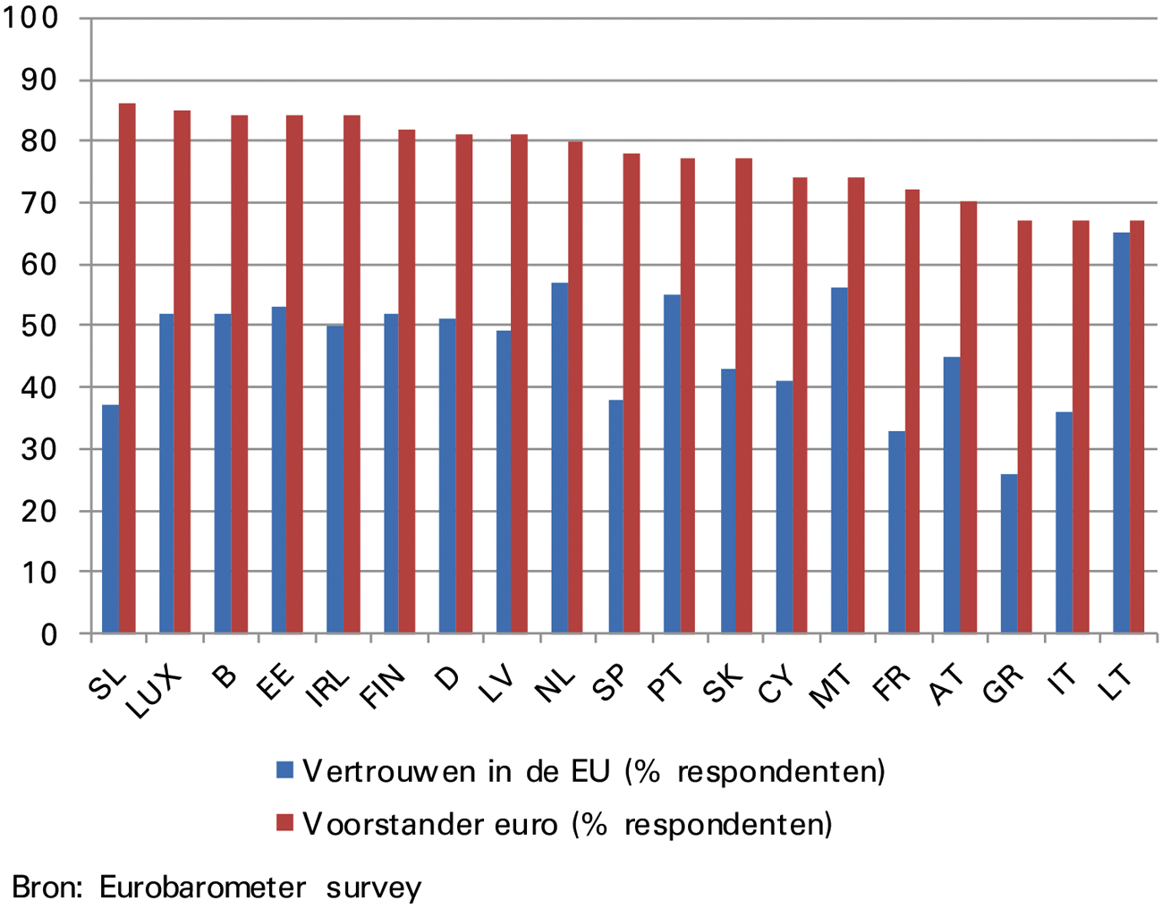 Figuur 7: Vertrouwen in de EU en de euro