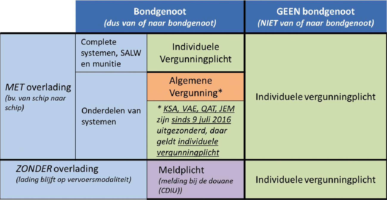 Figuur 1, overzicht doorvoerwetgeving