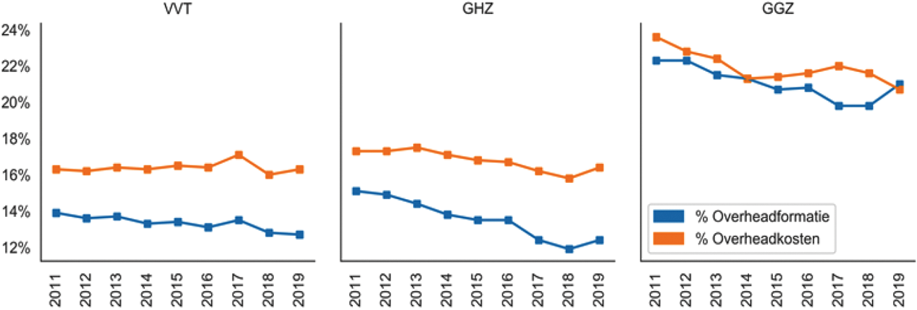 Figuur 1. Trend overhead. Bron: Berenschot Benchmark care, 2019