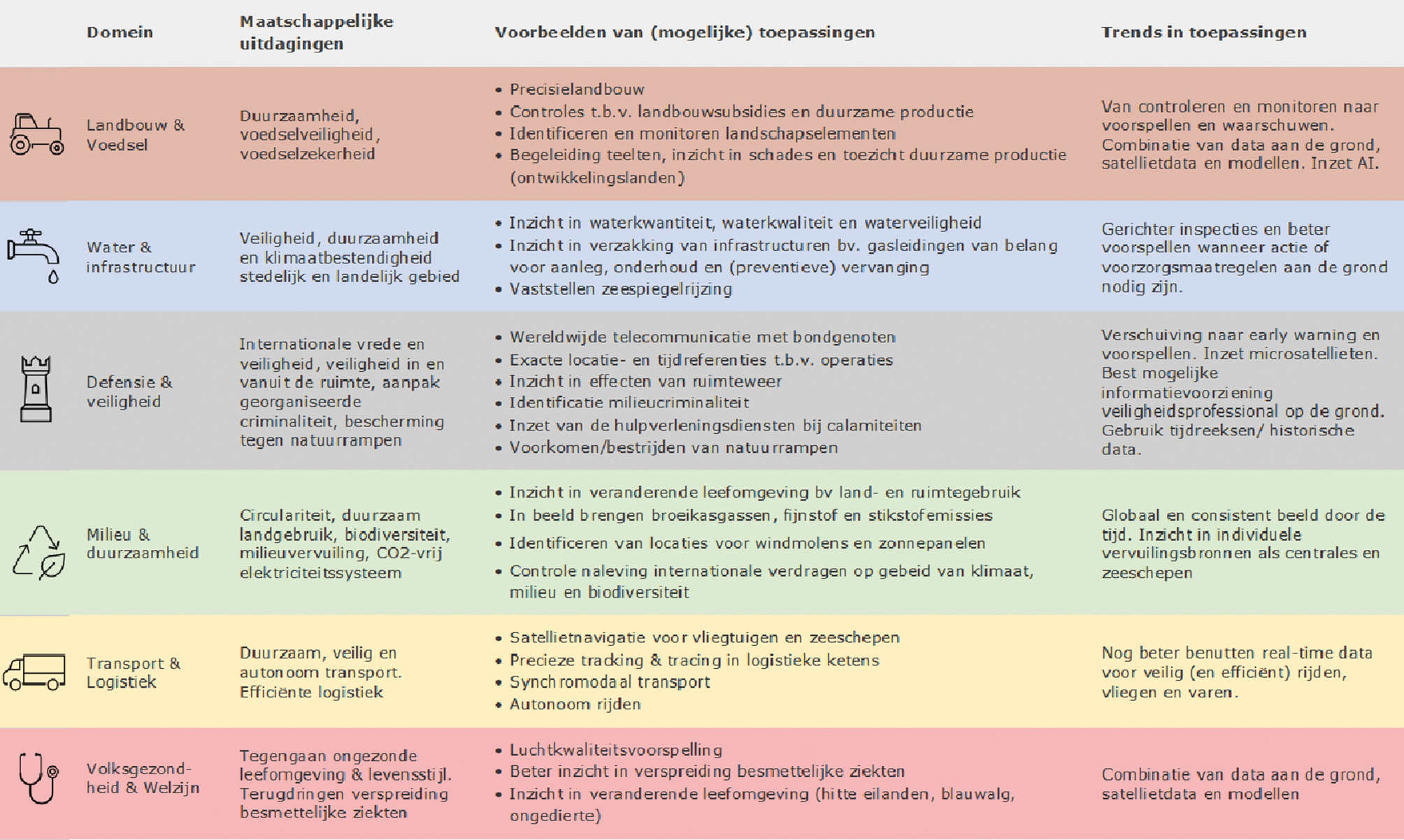 Figuur 1: Overzicht brede toegevoegde waarde van ruimtevaarttechnologie