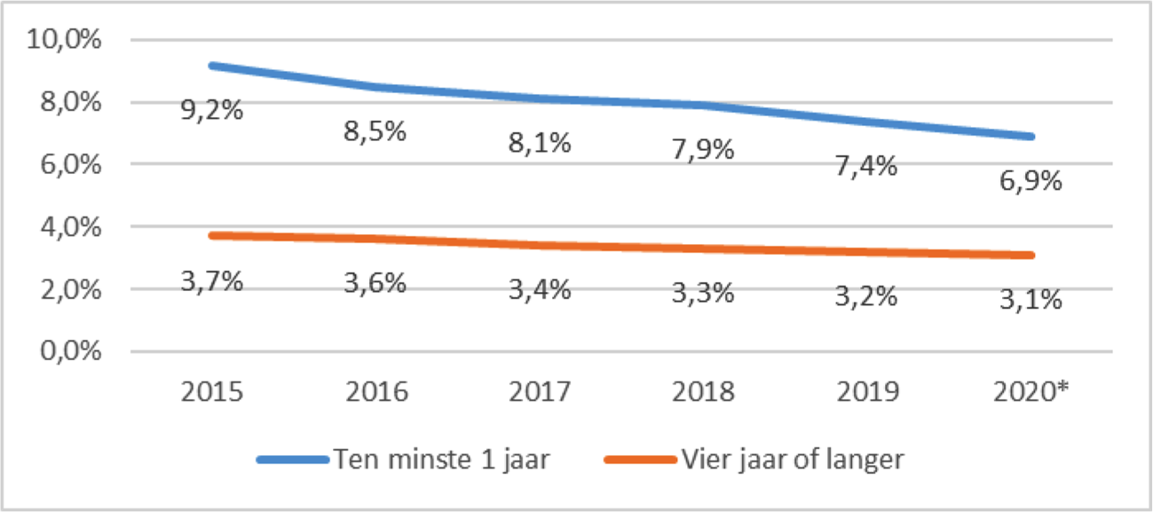 Figuur 1 Percentage kinderen in een huishouden met een (langdurig) laag inkomen