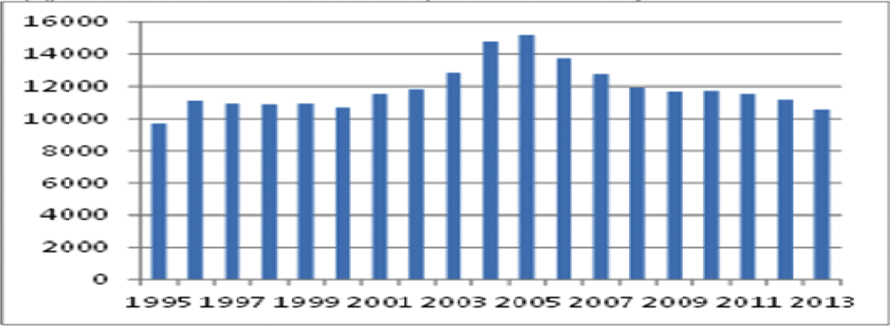 Figuur 1 Bezetting gevangeniswezen, peildatum 30 september, strafrechtelijke titel (cijfers van 1993–2003 kennen een andere definitie dan die van daarna)