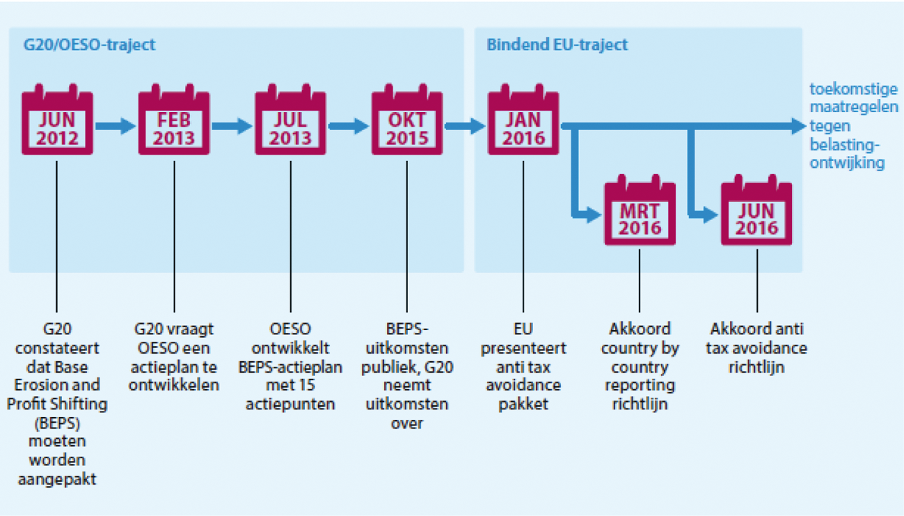 Figuur 1: tijdslijn met stappen rond bestrijding van belastingontwijking