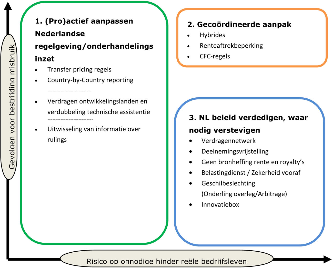 Figuur 1: internationale belastingvraagstukken en BEPS-onderwerpen ingedeeld naar gevolgen voor de bestrijding van misbruik en risico op onnodige hinder reële bedrijfsleven.