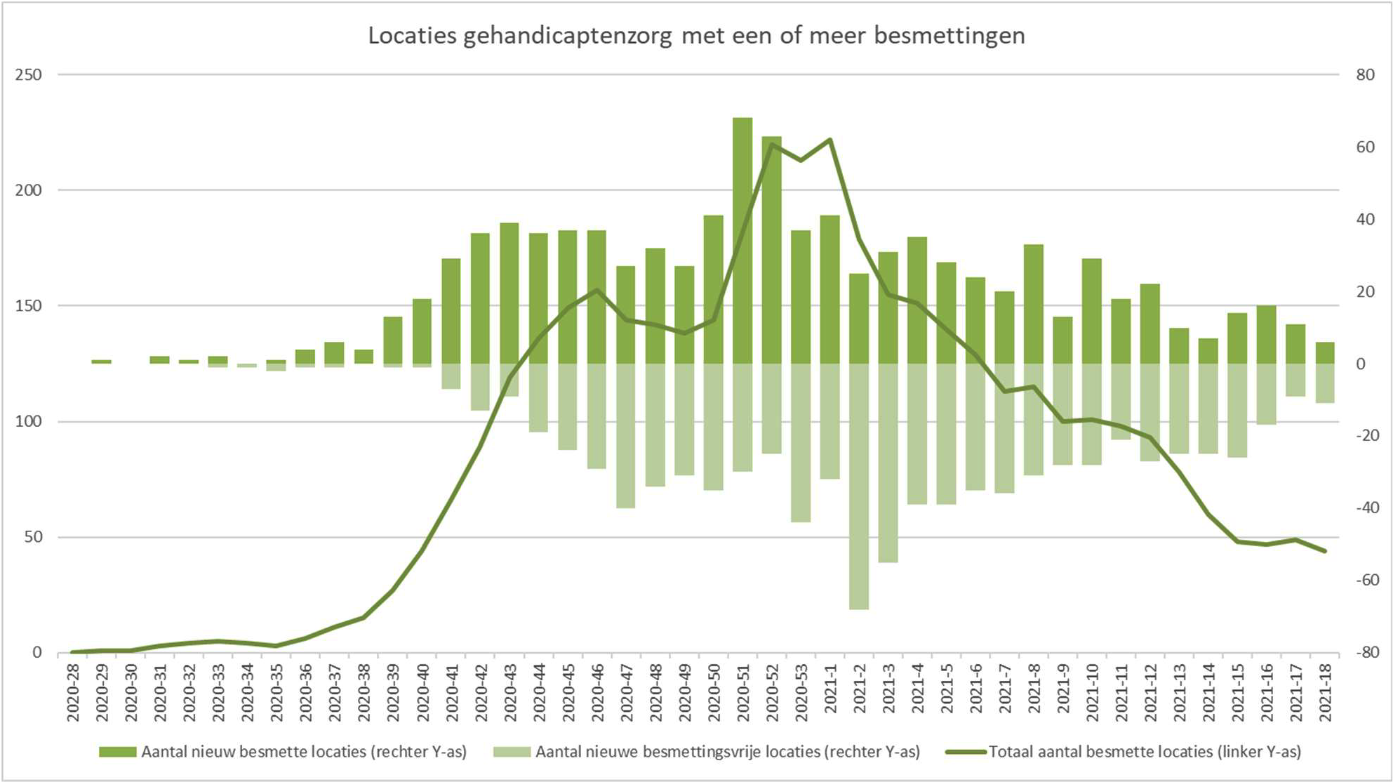 Figuur 6. Locaties gehandicaptenzorg met een of meer besmettingen