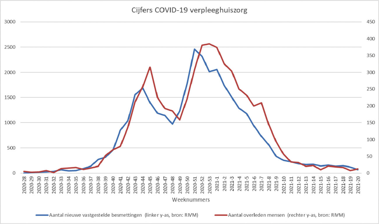 Figuur 5. Cijfers COVID-19-verpleeghuiszorg