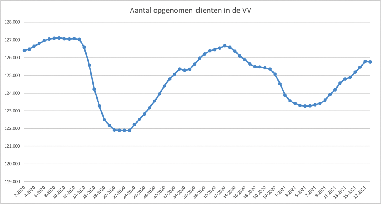 Figuur 8. Opgenomen personen in de sector Verpleging en verzorging