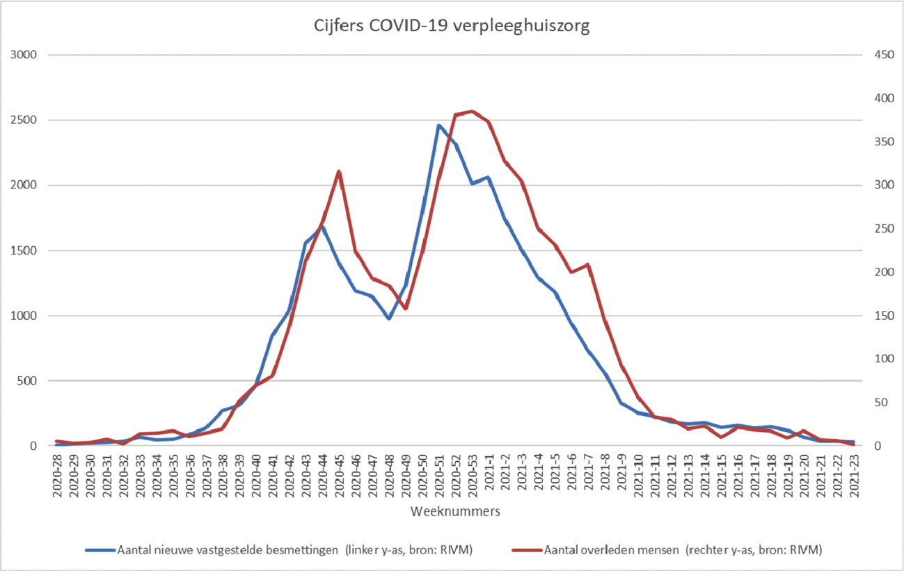 Figuur 6. Cijfers COVID-19-verpleeghuiszorg