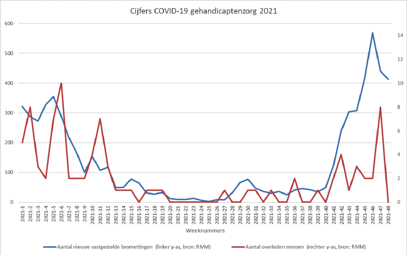 Figuur 4: Cijfer COVID-19 gehandicaptenzorg 2021.