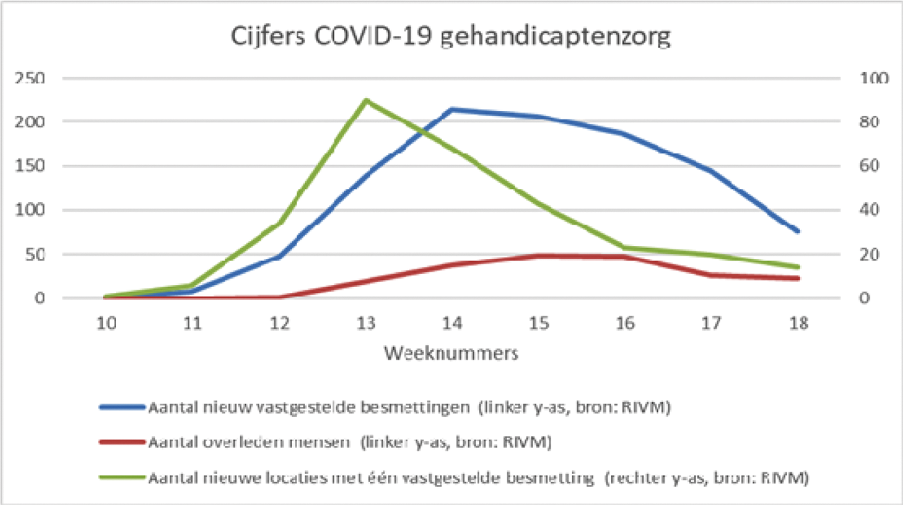 Figuur 4 Cijfers COVID-19 gehandicaptenzorg