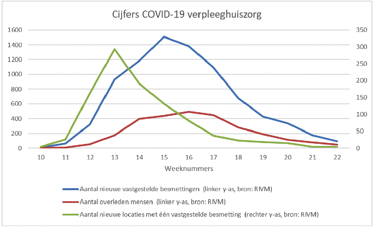 Figuur 4. Ontwikkeling aantal nieuwe vastgestelde COVID-19 meldingen, overleden mensen en nieuwe locaties met één vastgestelde besmetting in de verpleeghuiszorg.