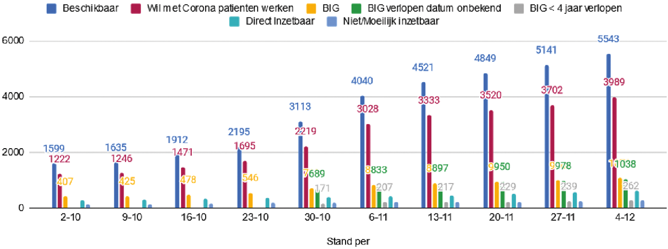 Figuur 2: Aantal beschikbare mensen en hun zorgachtergrond.