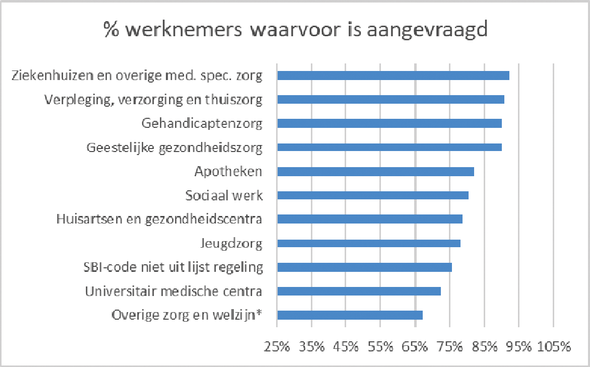 Figuur 4: aanvraagpercentage ten opzichte van het opgegeven aantal werknemers (o.b.v. extrapolatie van 77% van de afgehandelde aanvragen op 30 november)1