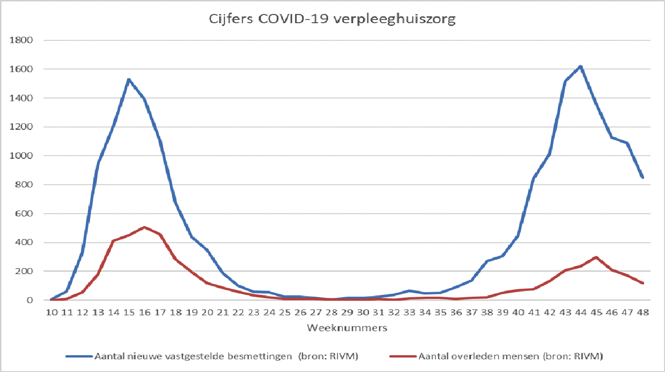 Figuur 5: Cijfers COVID-19 verpleeghuiszorg