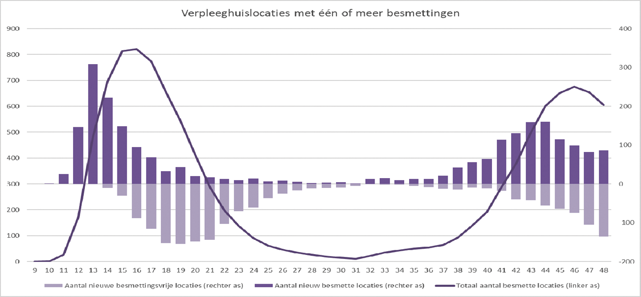 Figuur 6: Verpleeghuislocaties met één of meer besmettingen