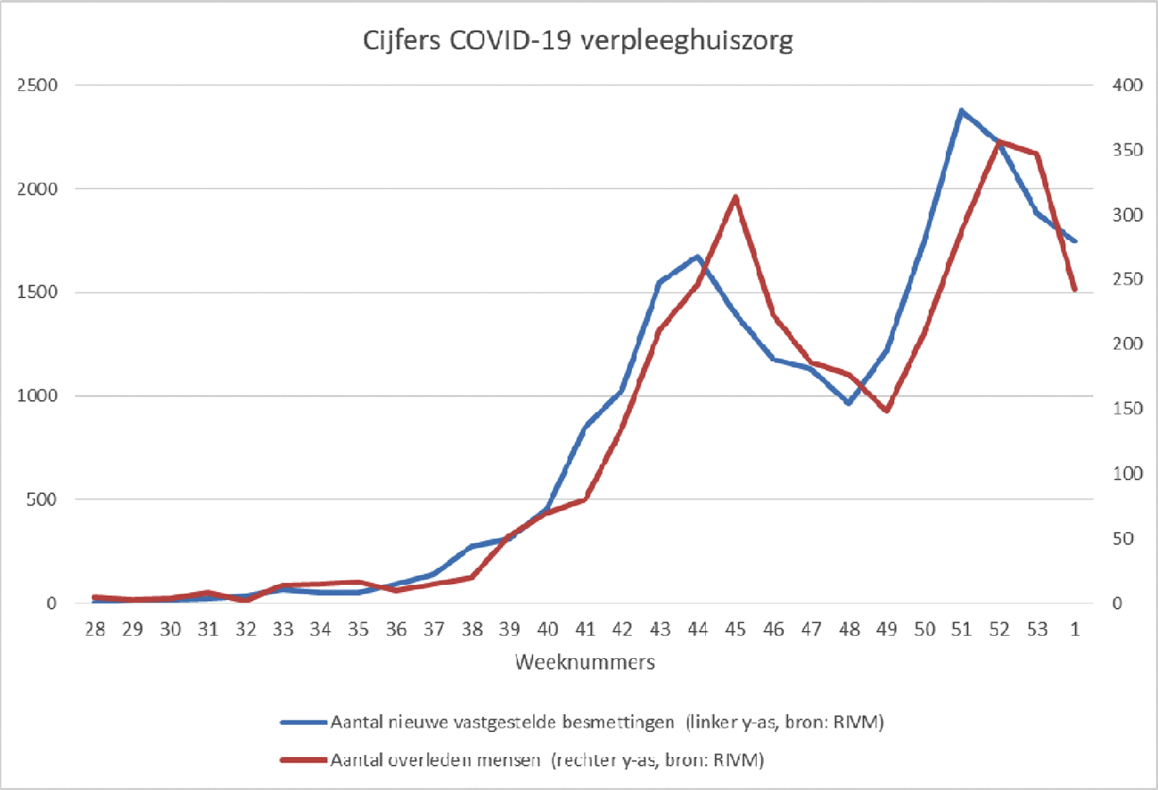 Figuur 1: Cijfers COVID-19 verpleeghuiszorg