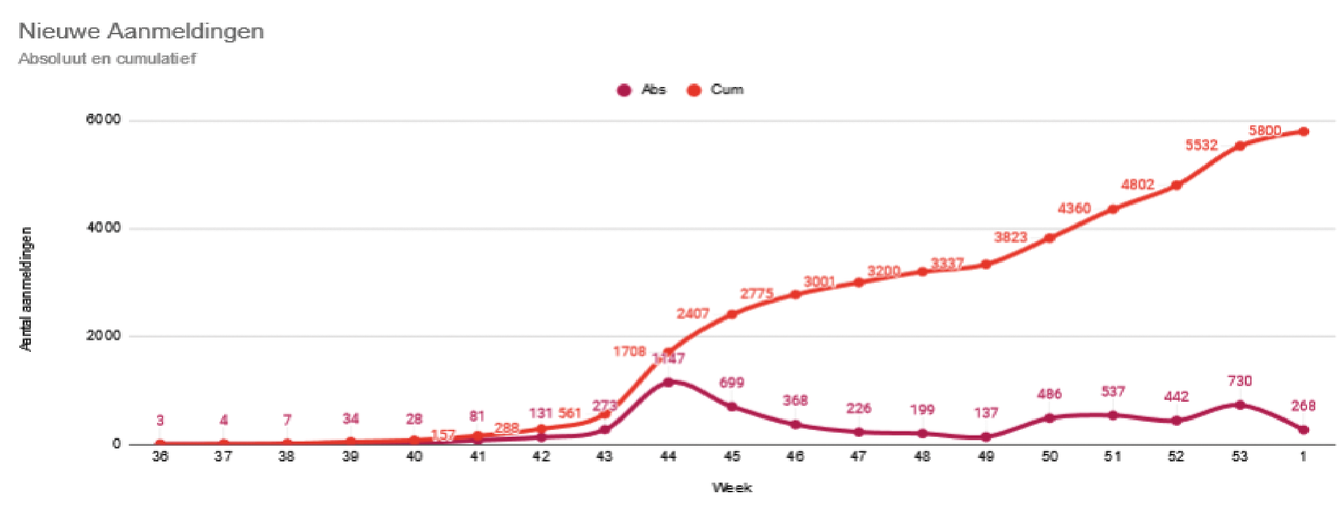 Figuur 9: Aantal nieuwe aanmeldingen bij extra handen voor de zorg per week en cumulatief sinds week 36