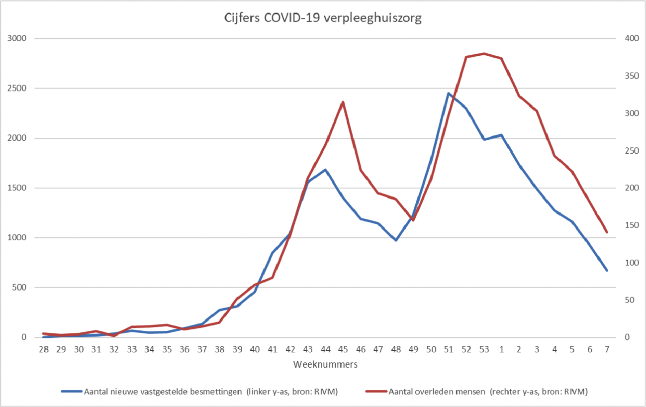 Figuur 3. Cijfers COVID-19-verpleeghuiszorg