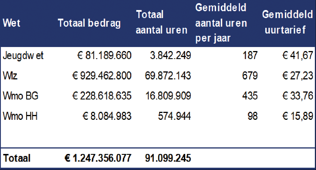 Tabel: Formele zorg besteed bedrag