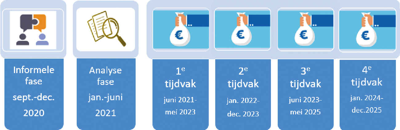 Figuur 1: schematische weergave tijdpad