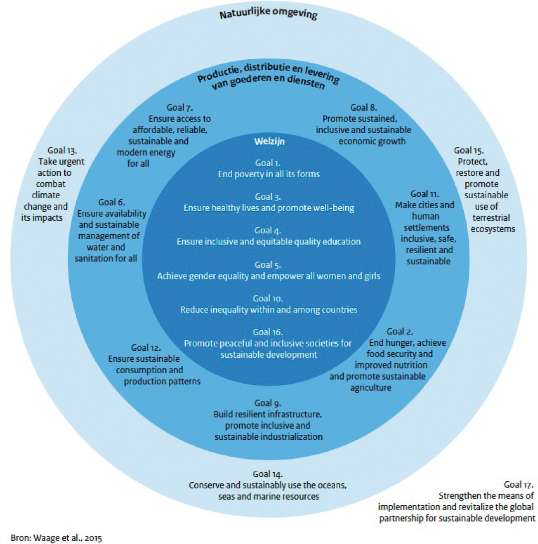 PBL-rapport, classificatie en clustering SDGs, blz. 25