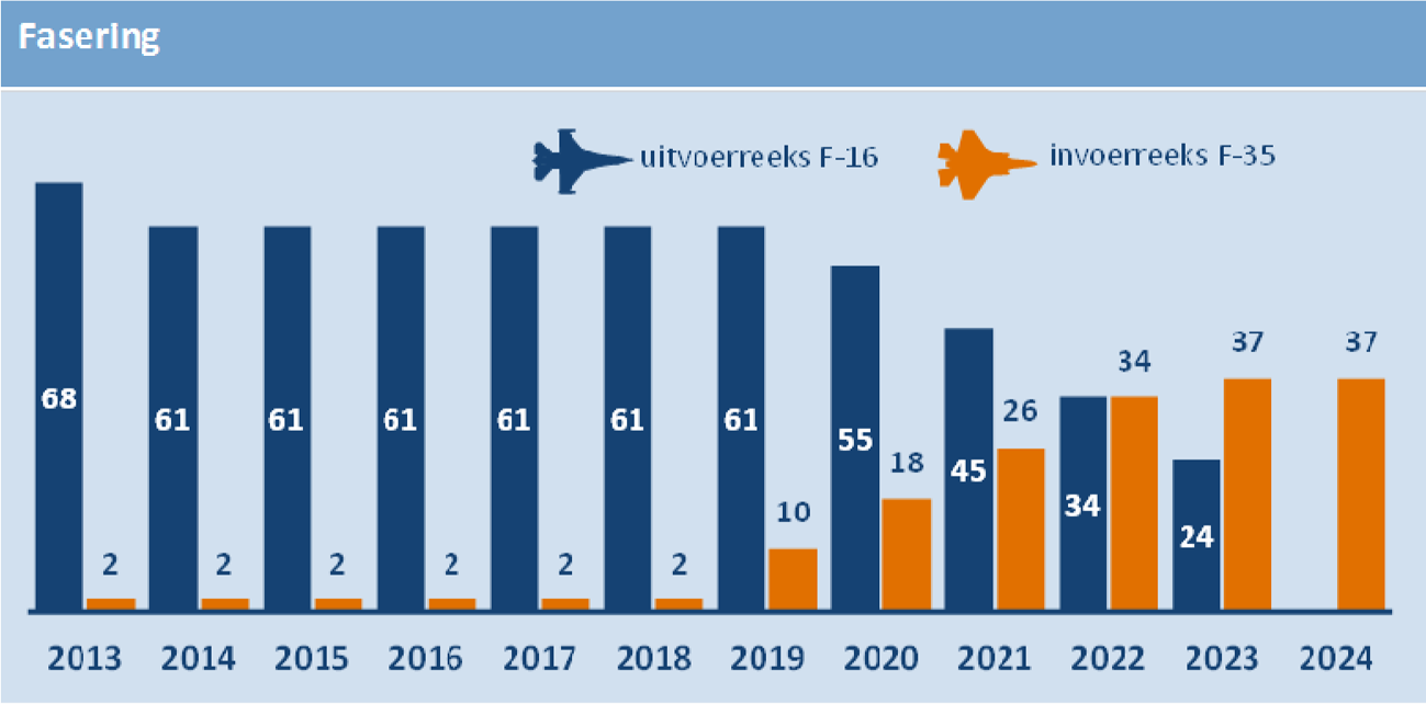 Figuur 2: Invoerreeks F-35 en uitvoerreeks F-16.