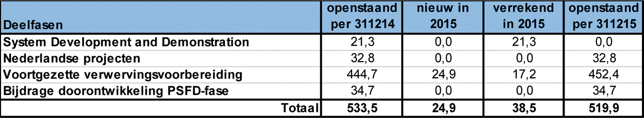 Tabel 19: Openstaande voorschotten (in miljoen €)