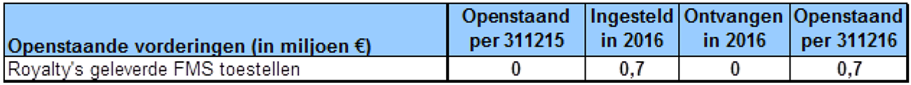 Tabel 21: Openstaande vorderingen (in miljoen €)