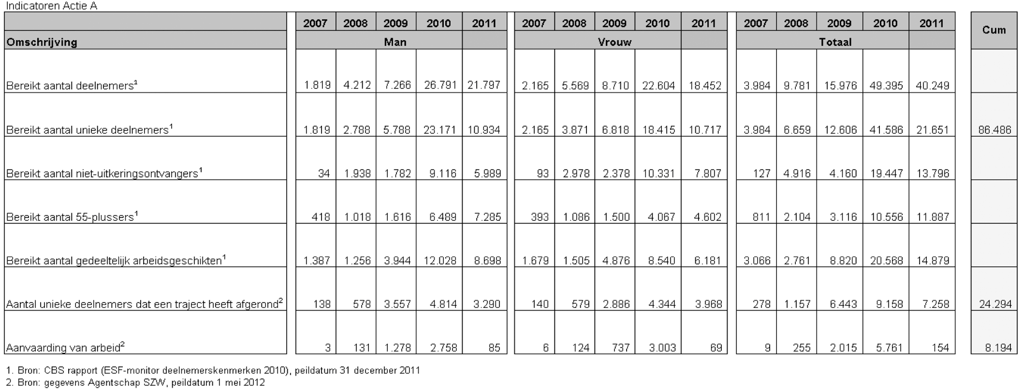 Tabel 2: Actie A 2007–2011