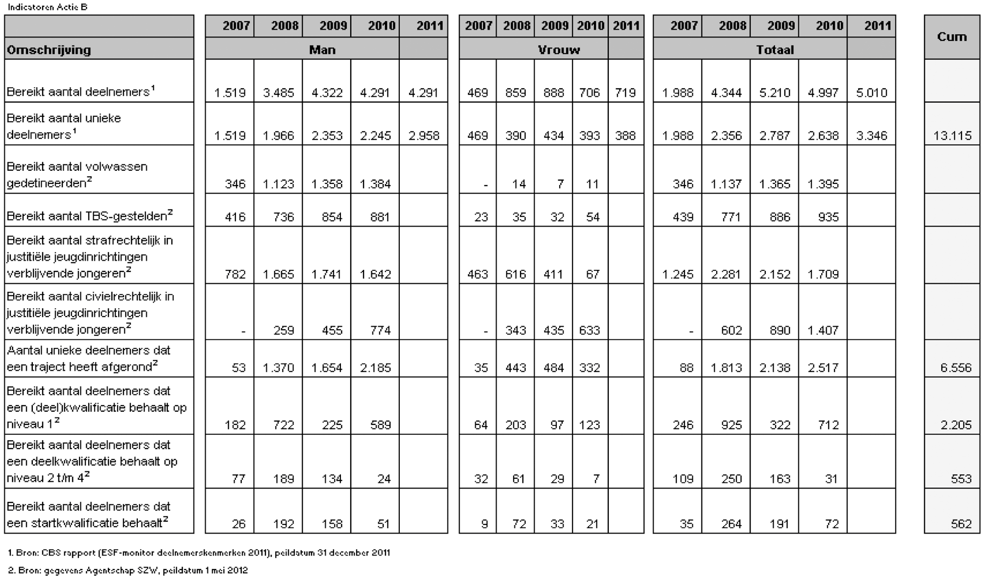 Tabel 4: Actie B 2007–2011