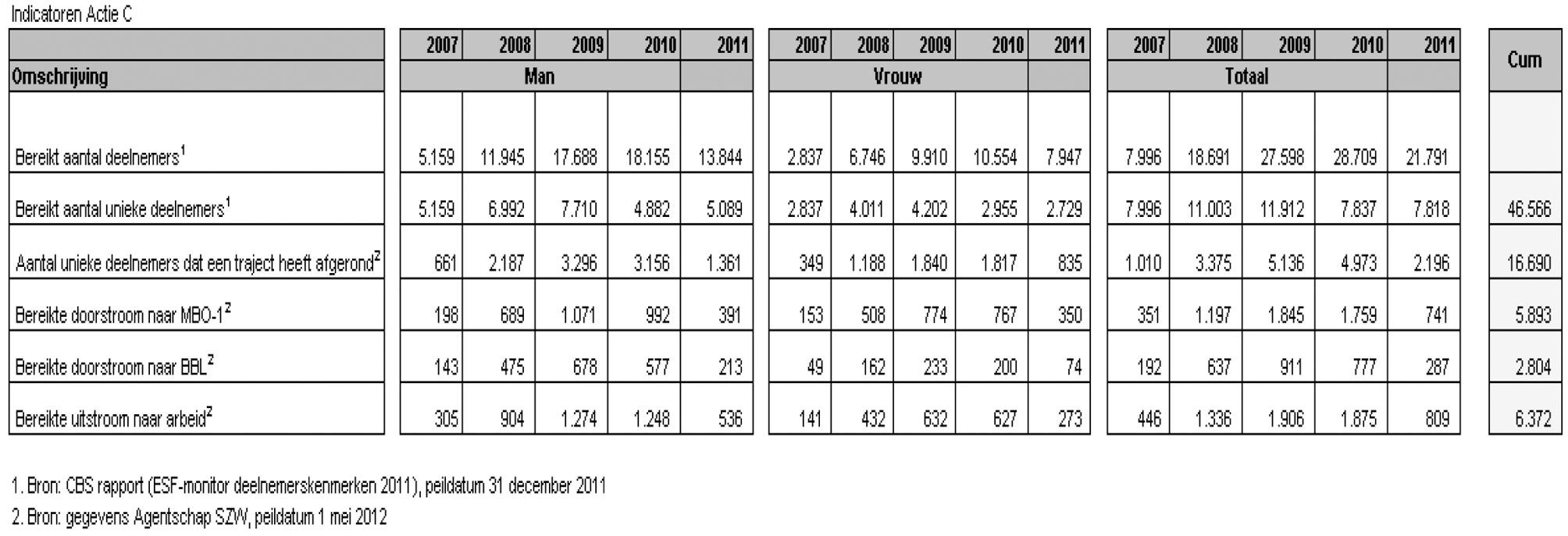 Tabel 5: Actie C2007–2010