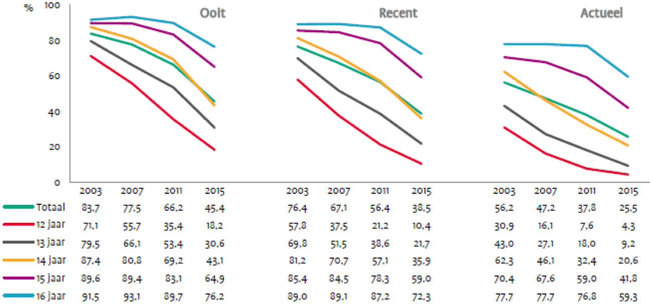 Trends in het gebruik van alcohol naar leeftijd, vanaf 2003