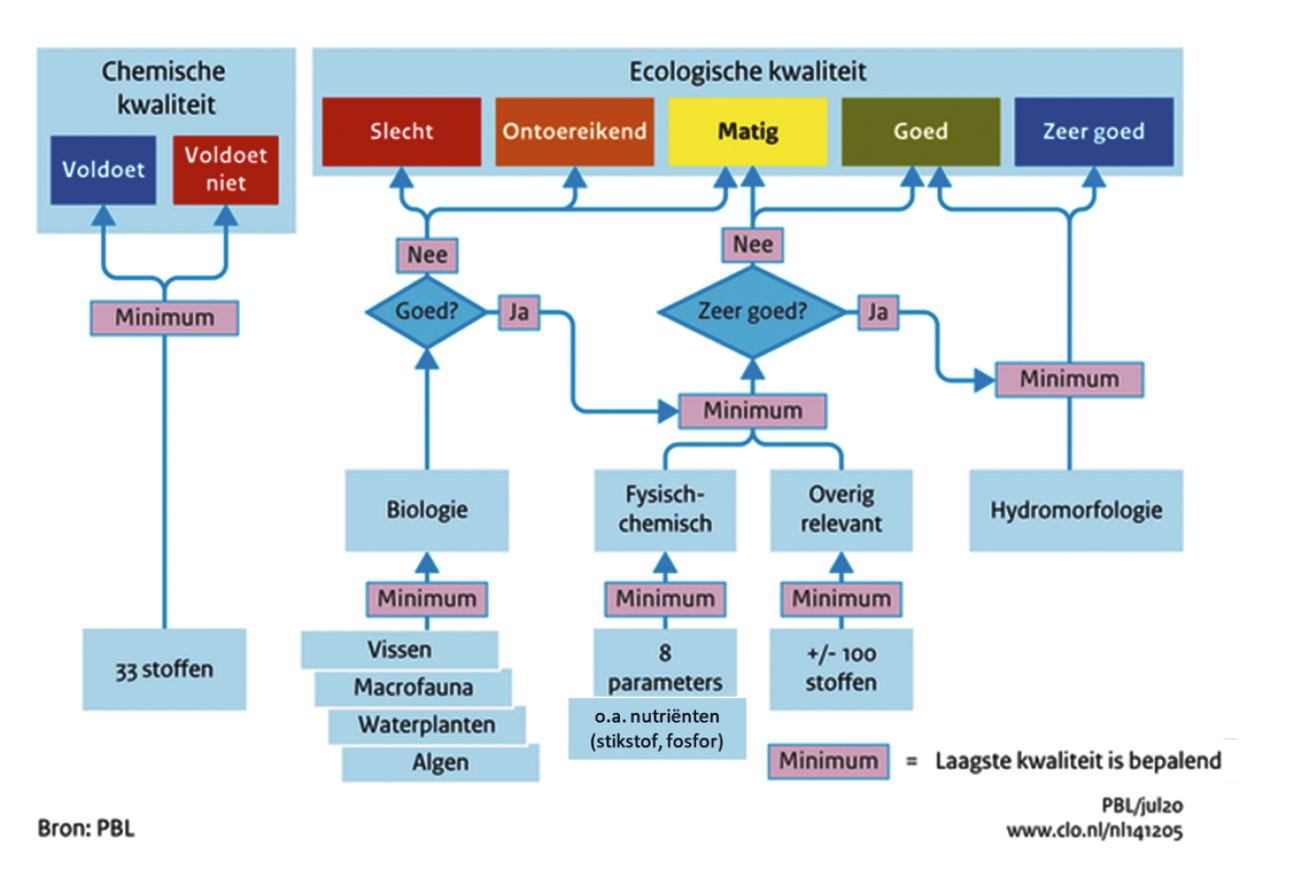   Figuur 2. Beoordeling waterkwaliteit volgens Kaderrichtlijn Water