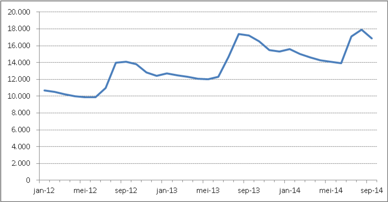 Figuur 4 Aantal WW-uitkeringen sector onderwijs 2011 – 2014