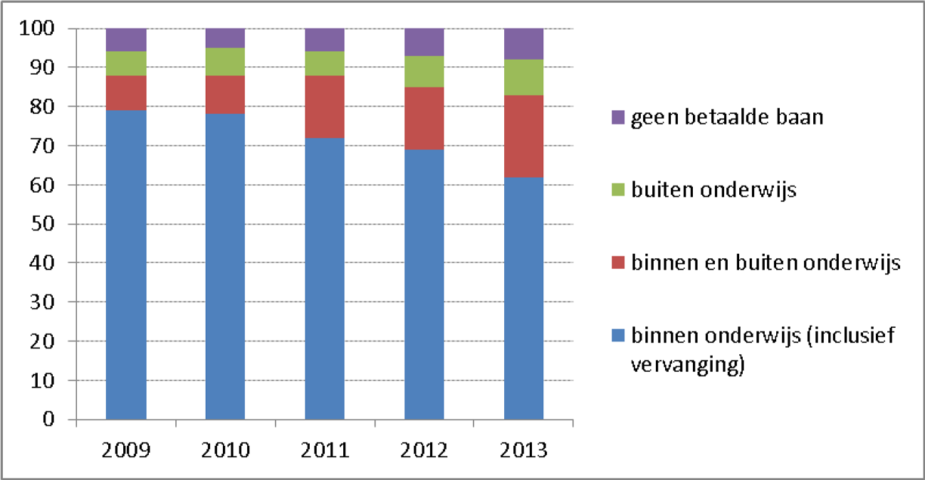 Figuur 6 Arbeidsmarktpositie afgestudeerden van de lerarenopleiding basisonderwijs, half jaar na afstuderen, cohort 2009 t/m cohort 2013 (in %)