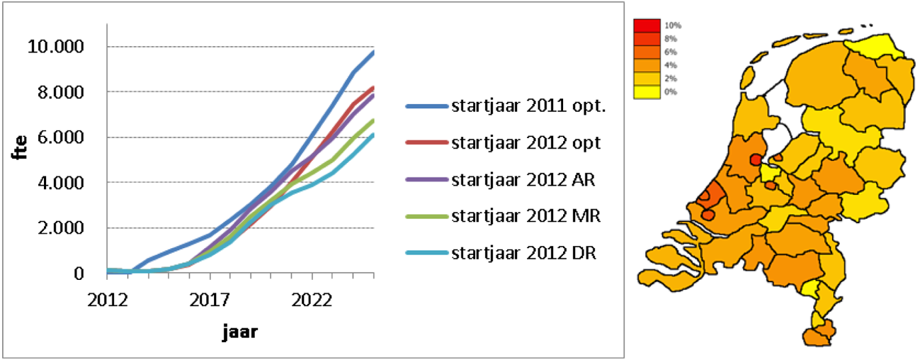 Figuur 10 Verschillende scenario’s van de ontwikkeling van de onvervulde vraag in po onder leraren plus directeuren en onvervulde vraag in procenten van de werkgelegenheid naar rpa in 2020.1