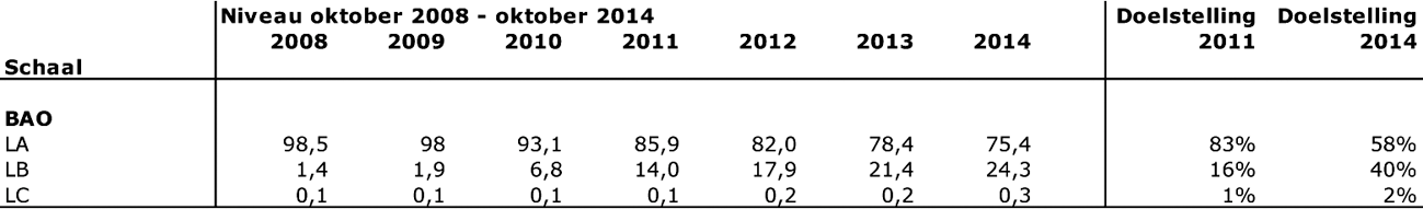 Tabel 1: ontwikkeling functiemix basisonderwijs 2008–2014