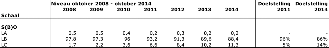 Tabel 3: ontwikkeling functiemix speciaal (basis)onderwijs 2008–2014