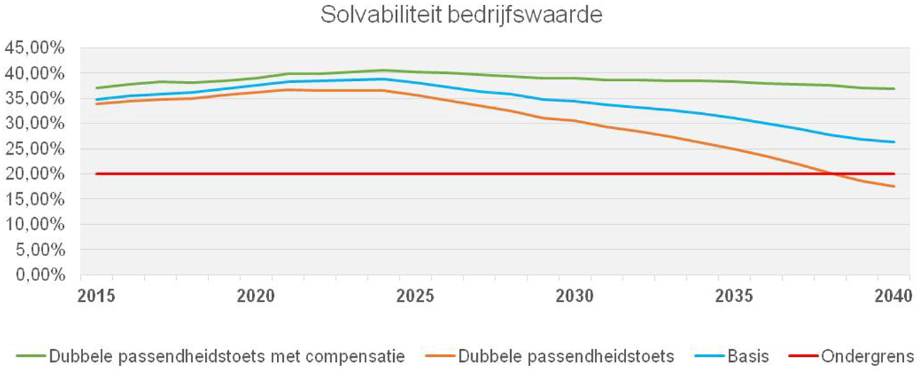 Figuur: Solvabiliteit bedrijfswaarde