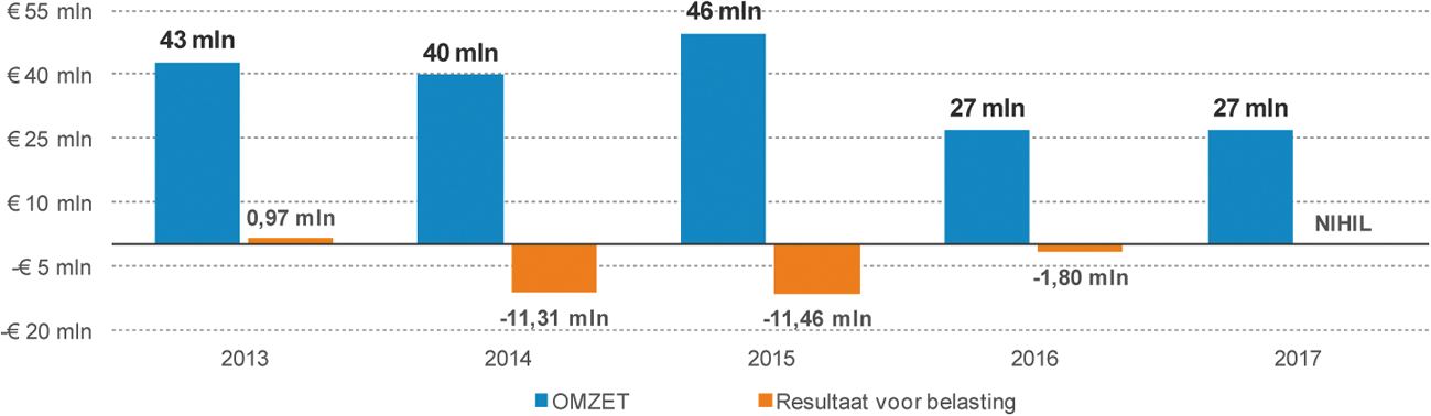 Grafiek 5: historische en geprognosticeerde omzet en resultaat KNM1