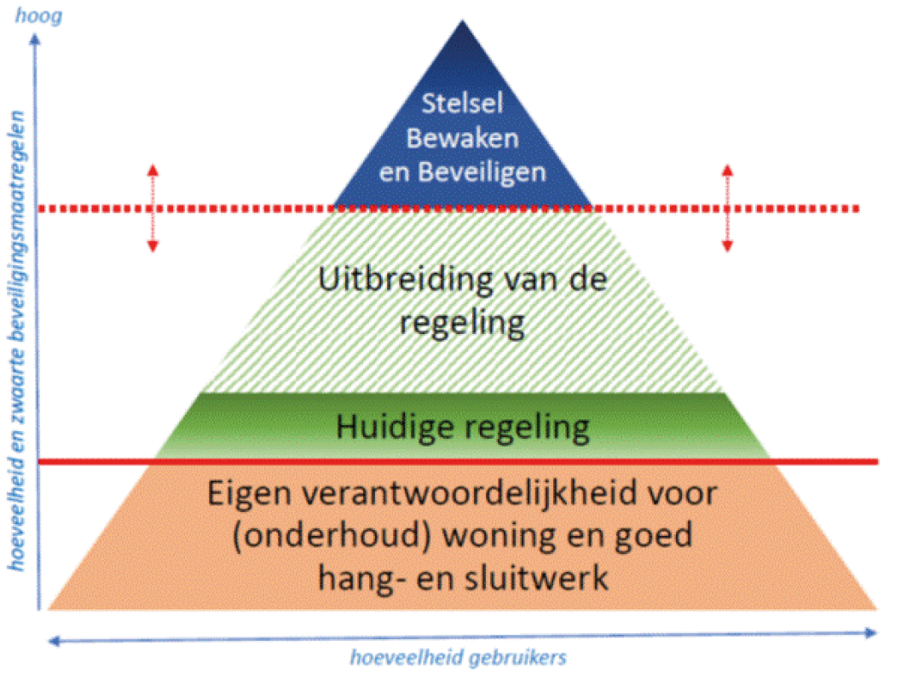 Illustratie van de uitbreiding van de regeling