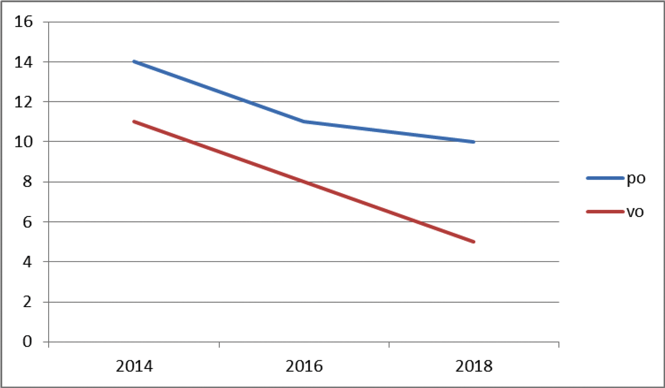 Ontwikkeling pesten 2014–2018