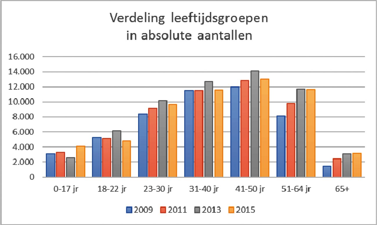 Grafiek 1: verdeling leeftijdsgroepen in absolute aantallen