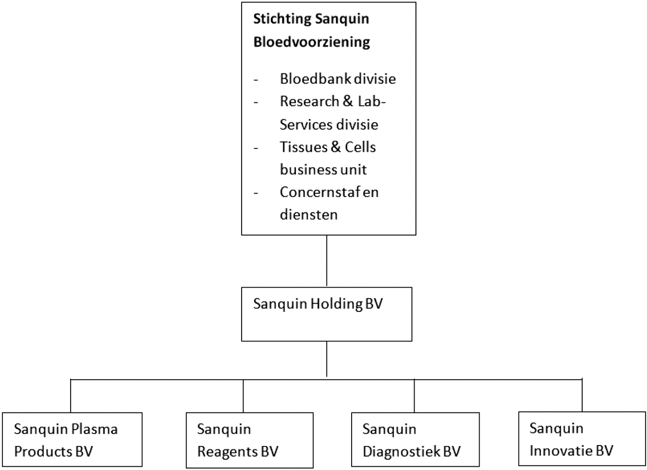 Organogram Sanquin groep anno 2018