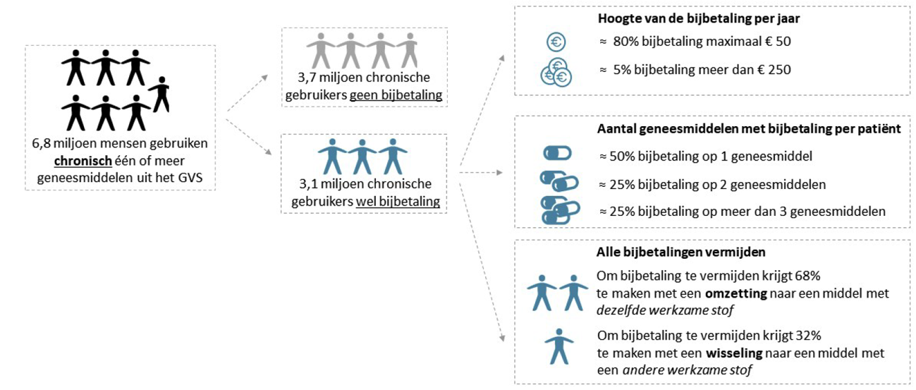 Figuur 1. Mogelijke gevolgen voor patiënten met chronische aandoeningen in het uiterste scenario, waarin fabrikanten hun prijzen niet verlagen naar de nieuwe vergoedingslimieten en zonder toepassing van «medische noodzaak» (bron: SFK).