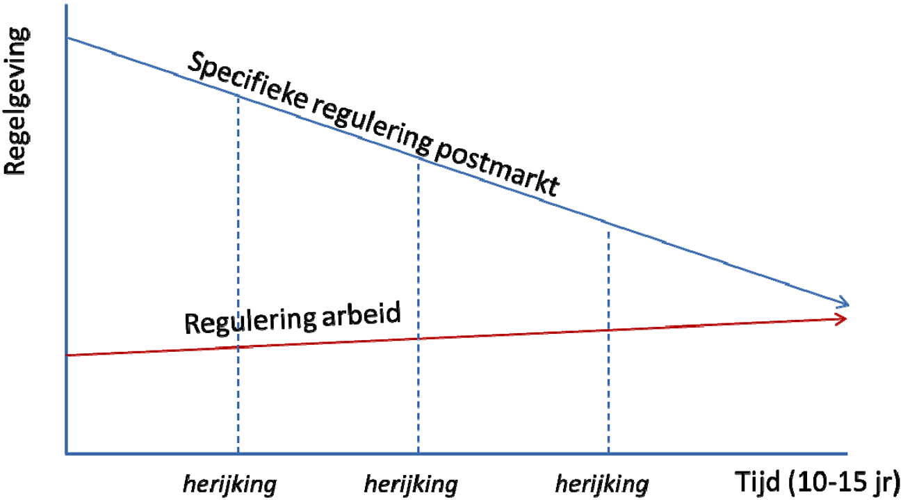 Figuur 2: Veranderende scope regelgeving