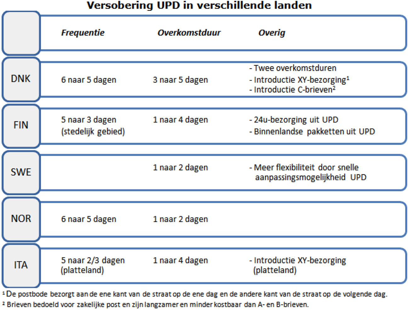 Figuur 3: Versobering in verschillende Europese landen